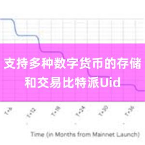 支持多种数字货币的存储和交易比特派Uid