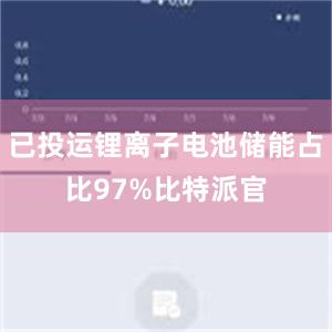 已投运锂离子电池储能占比97%比特派官